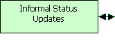 Informal Status Updates:

The client is welcome to make informal enquires into the project status. Requests for contract modification may also be initiated at this point.